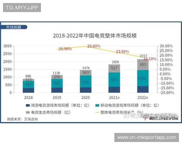 电竞市场规模扩大